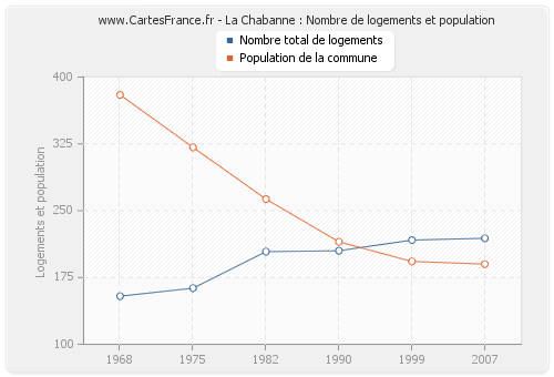 La Chabanne : Nombre de logements et population
